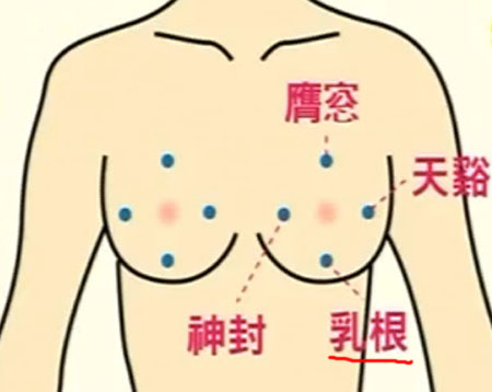 乳根穴→治咳嗽、氣喘