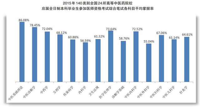 用數(shù)據(jù)說話，醫(yī)考通過率癥結(jié)在教育