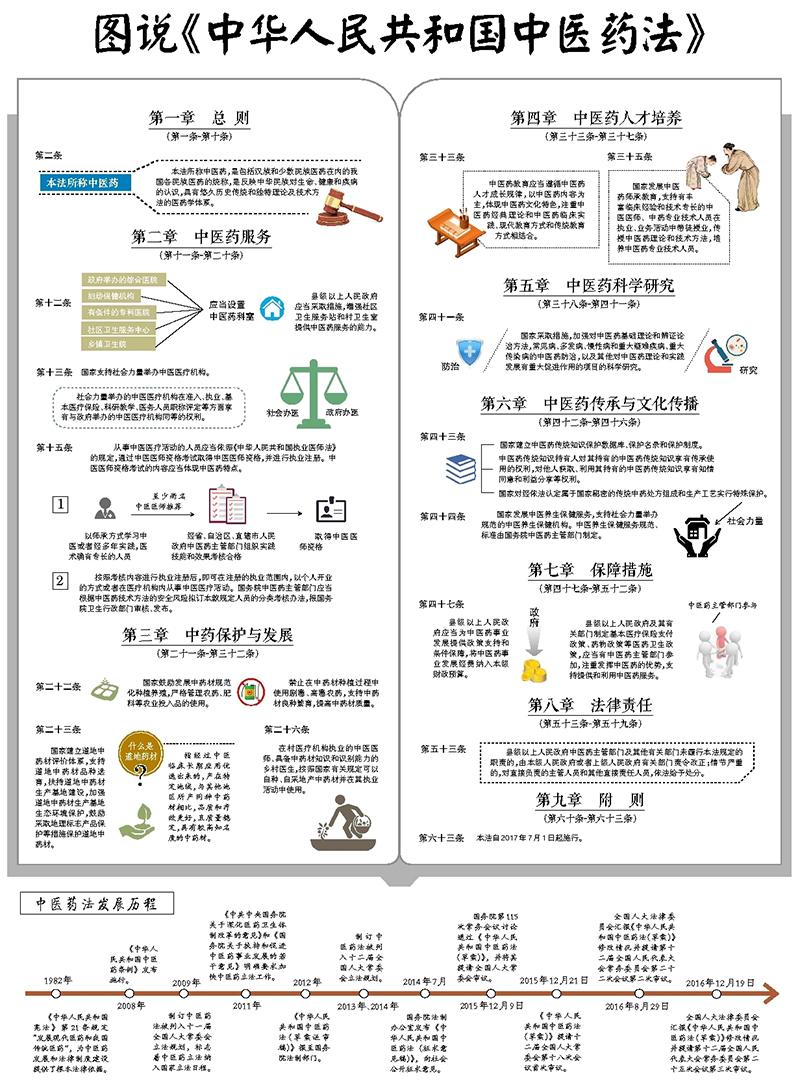 圖說(shuō)《中華人民共和國(guó)中醫(yī)藥法》