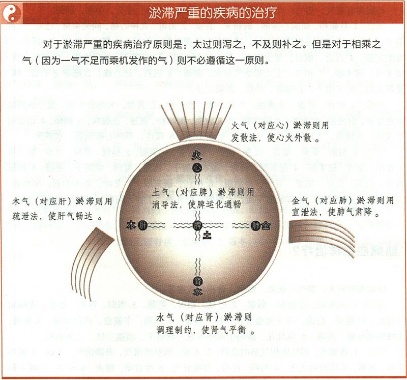 淤血應(yīng)怎樣治療？