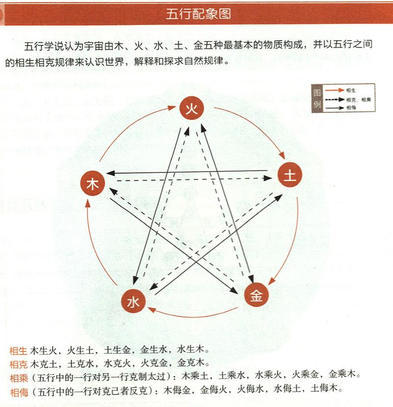 五臟與五方、四季、五行、五畜如何對(duì)應(yīng)？
