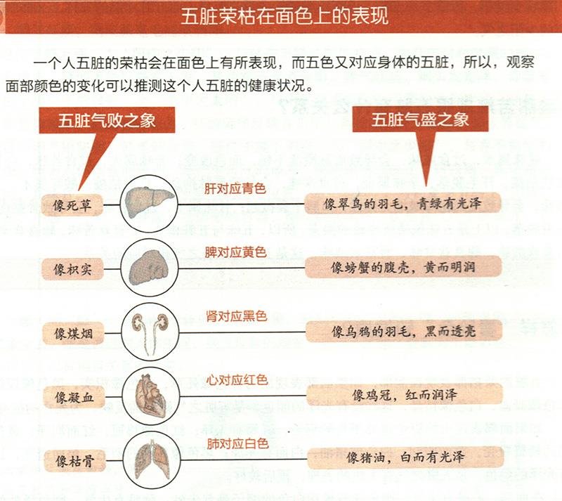 怎樣“看臉色”知健康？