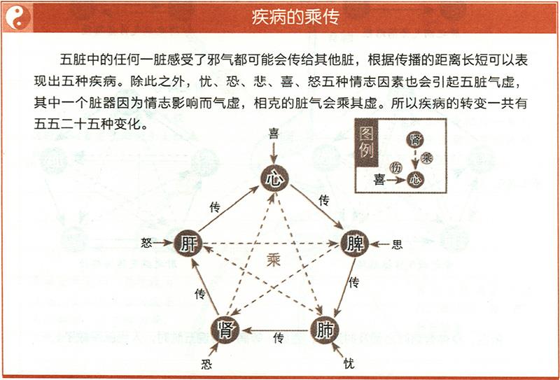 疾病在五臟中是如何傳播的？