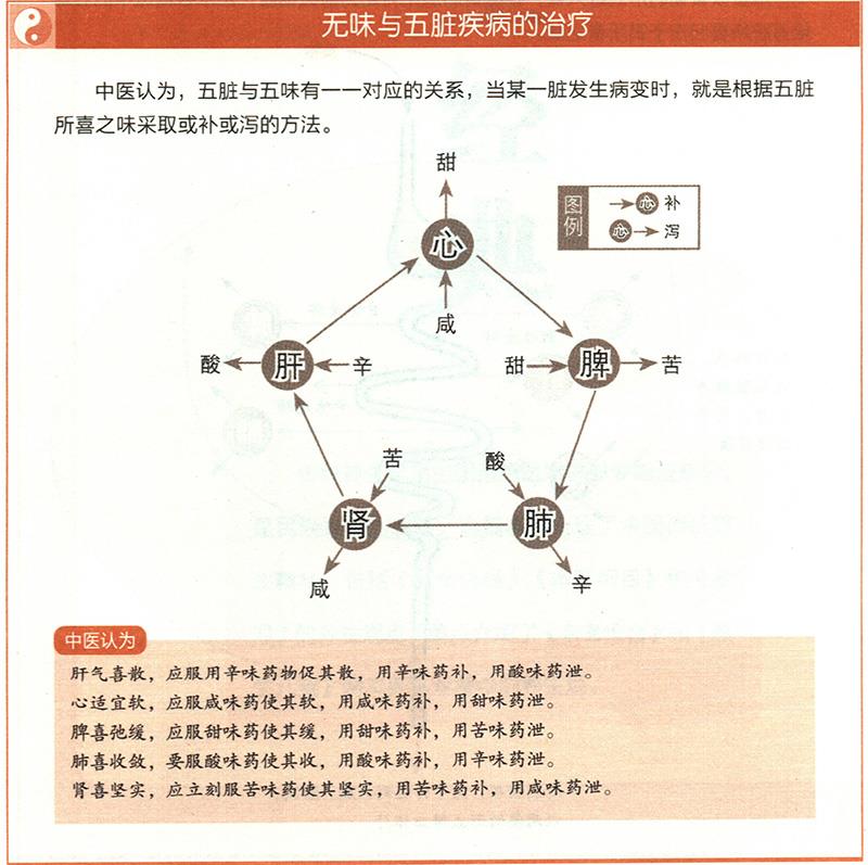 怎樣根據(jù)五臟與四時(shí)、五味、五行的對(duì)應(yīng)關(guān)系來(lái)治療疾病？