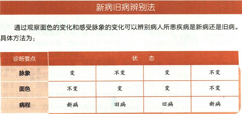 怎樣從顏色、脈象的變化來判斷舊病和新??？