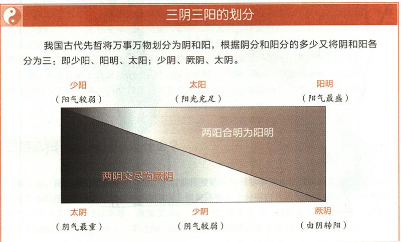 如何根據(jù)陰陽之氣來治??？