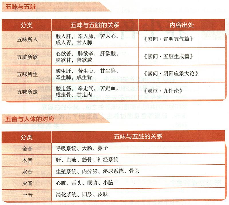 五色五音五味是什么？
